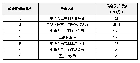 2013中國政府“透明度領(lǐng)先獎”獲獎名單揭曉