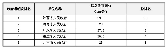 2013中國政府“透明度領(lǐng)先獎”獲獎名單揭曉
