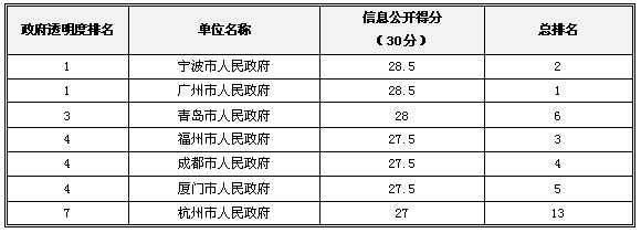2013中國政府“透明度領(lǐng)先獎”獲獎名單揭曉