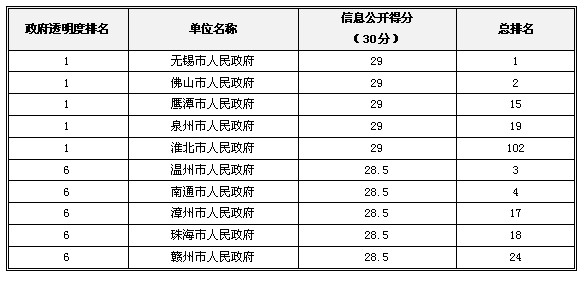 2013中國政府“透明度領(lǐng)先獎”獲獎名單揭曉