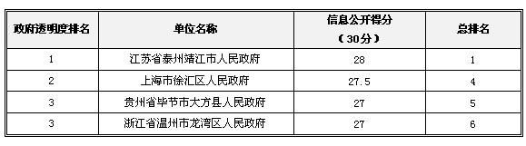 2013中國政府“透明度領(lǐng)先獎”獲獎名單揭曉