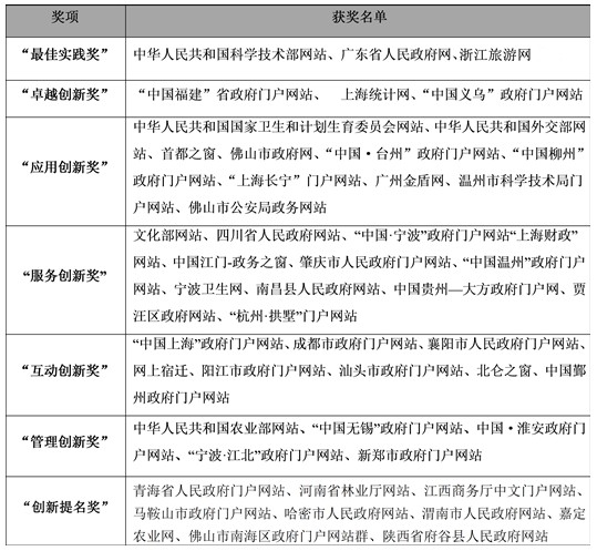 “政府網(wǎng)站+”是智慧政府與平臺(tái)化的發(fā)展要求