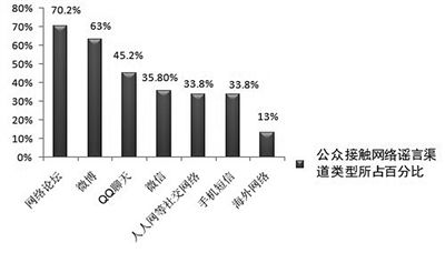 中國社科院中國輿情調(diào)查實驗室關于整治網(wǎng)絡謠言輿情的專項調(diào)查。 田雪 制圖