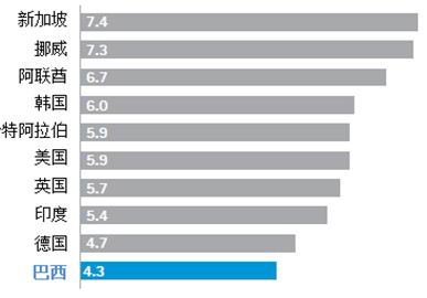 圖1 巴西數(shù)字政府總體排名