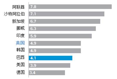 圖2 巴西民眾滿意度調(diào)查