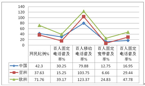 從《聯(lián)合國電子政務(wù)調(diào)查報告》看中國電子政務(wù)發(fā)展