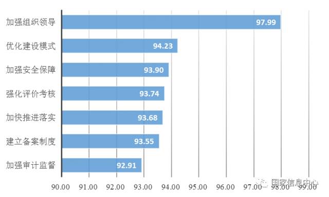 網(wǎng)民對“七項措施”的期待度排名
