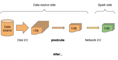 使用External data source API之前