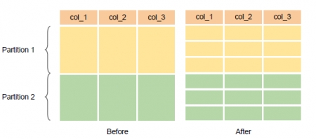 　　搭載了如Parquet和ORC這樣的智能格式