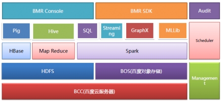 BMR基于BCC(百度云服務(wù)器) BMR基于BCC(百度云服務(wù)器)