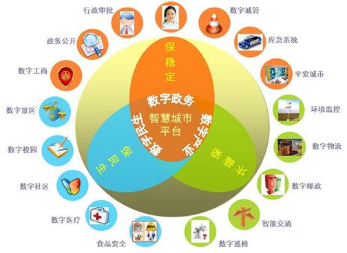 目前各大省市智慧城市建設(shè)狀況如何呢?