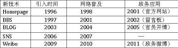 主流互聯(lián)網(wǎng)新技術(shù)網(wǎng)絡(luò)政府部門應(yīng)用時(shí)間對比一覽表