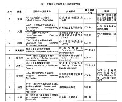 開展電子政務頂層設(shè)計的國家
