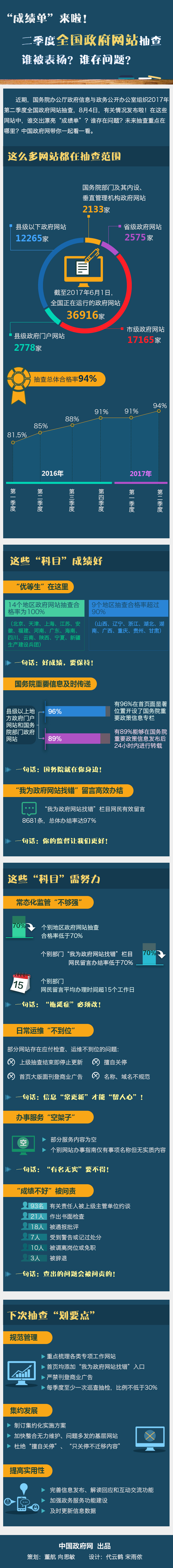 第二季度全國(guó)政府網(wǎng)站普查結(jié)果.jpg