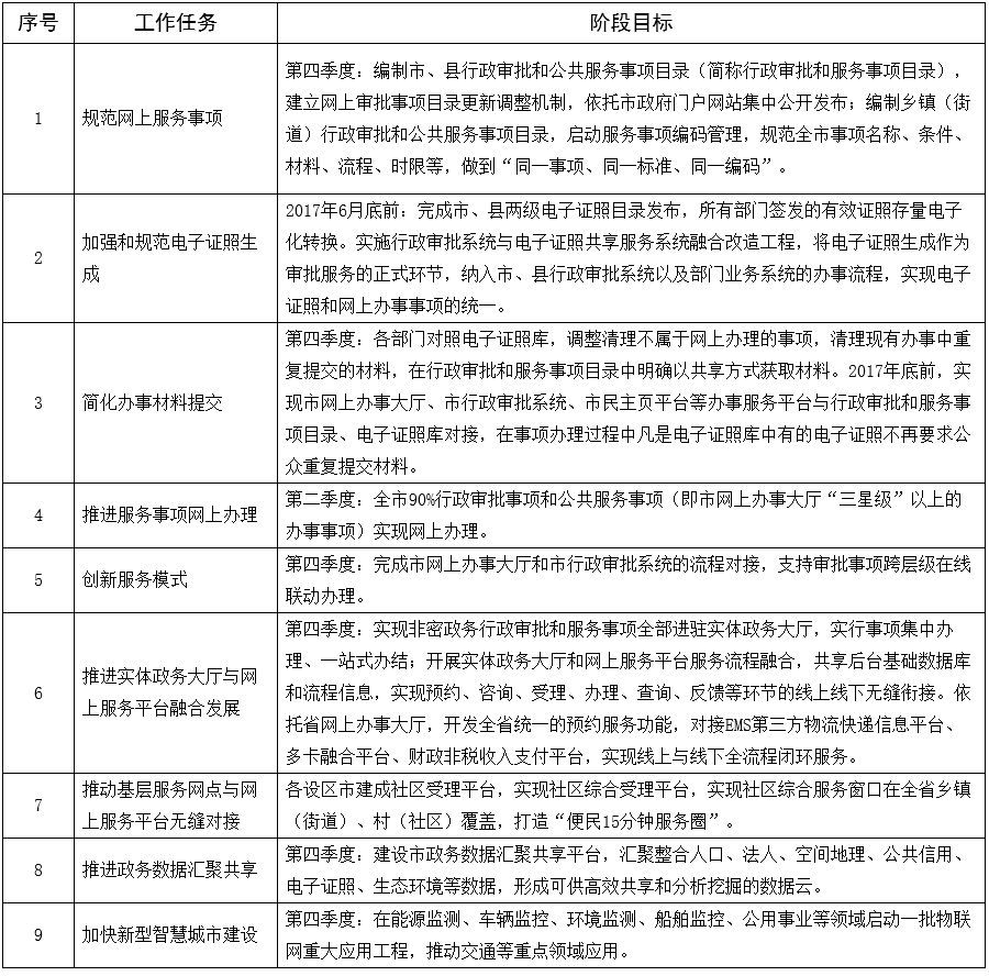 漳州2017年“互聯(lián)網(wǎng)+政務(wù)服務(wù)”工作任務(wù)進(jìn)度表.png