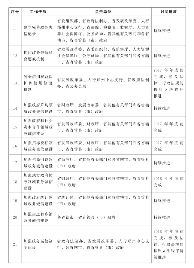 河南省人民政府關于印發(fā)河南省加強政務誠信建設實施方案的通知