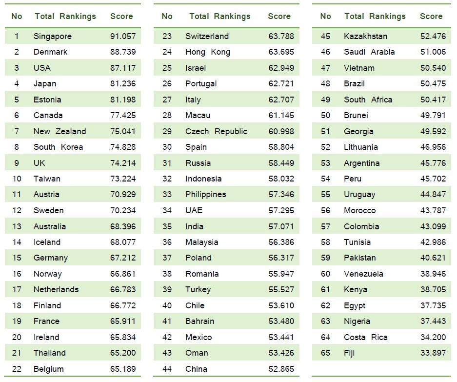 阿聯(lián)酋在全球數(shù)字政府排名中攀升