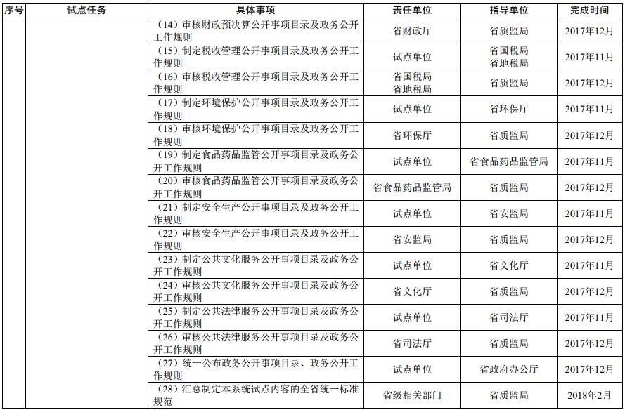 基層政務(wù)公開標準化規(guī)范化試點任務(wù)分工及進度安排
