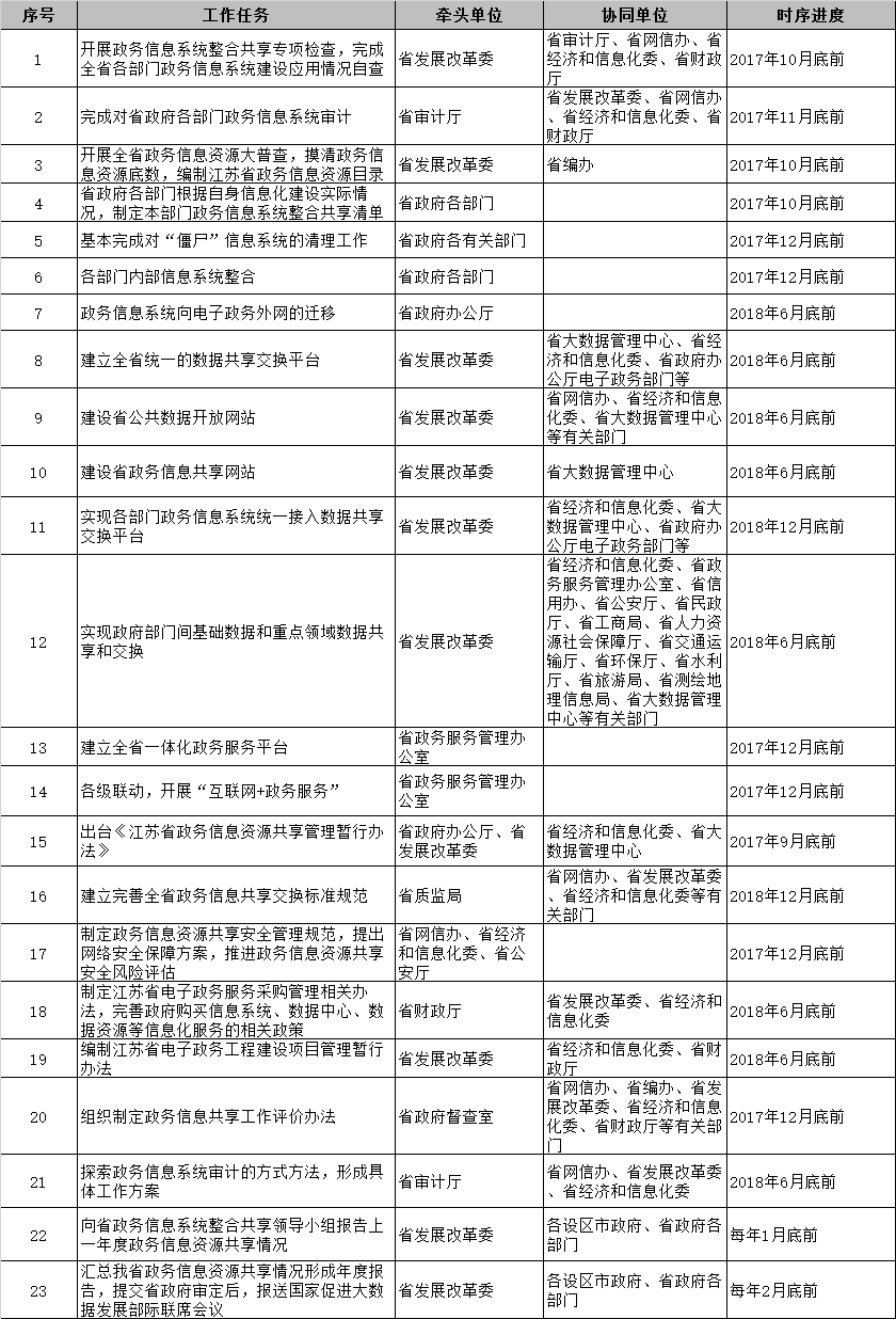 江蘇省政務(wù)信息系統(tǒng)整合共享工作重點任務(wù)和時序進(jìn)度