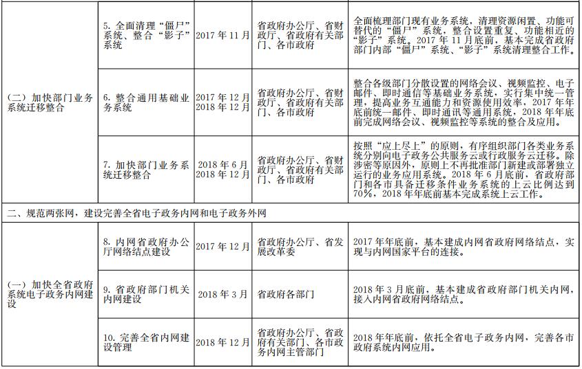 《山東省政務信息系統(tǒng)整合共享實施方案》工作任務分解表