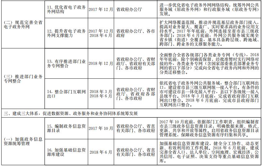 《山東省政務信息系統(tǒng)整合共享實施方案》工作任務分解表