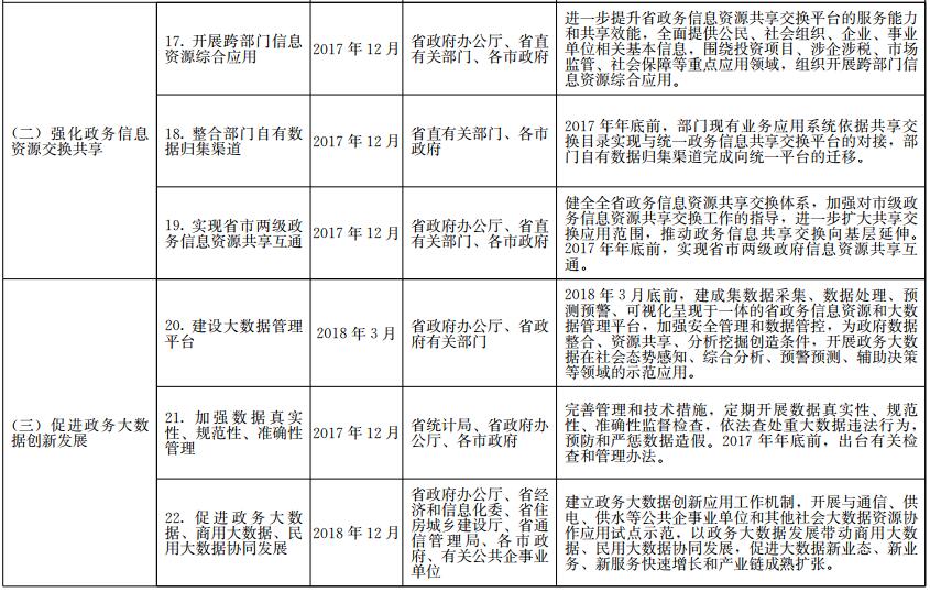 《山東省政務信息系統(tǒng)整合共享實施方案》工作任務分解表