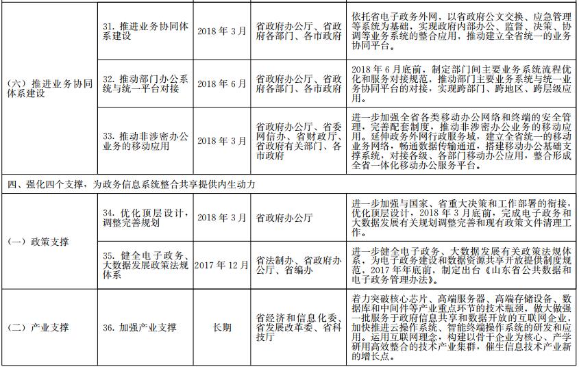 《山東省政務信息系統(tǒng)整合共享實施方案》工作任務分解表