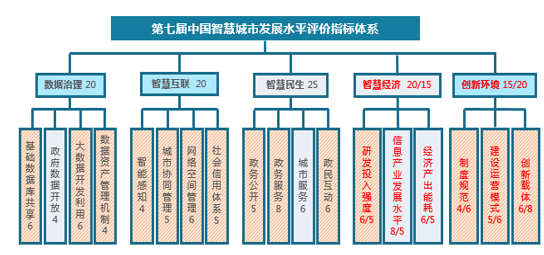 第七屆中國(guó)智慧城市發(fā)展水平評(píng)估指標(biāo).png
