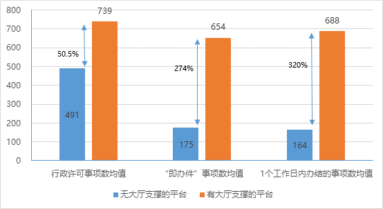 有無政務(wù)大廳支撐的網(wǎng)上平臺進(jìn)駐事項對比