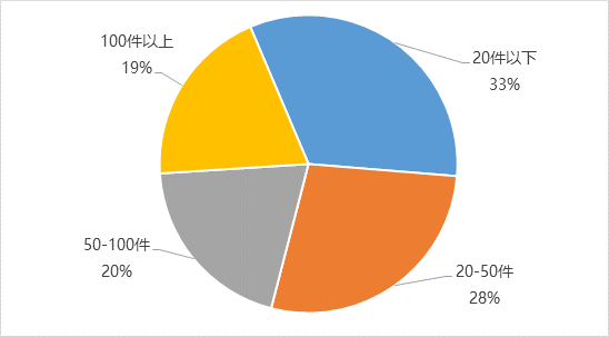 有“即時(shí)辦結(jié)事項(xiàng)”的大廳分布情況