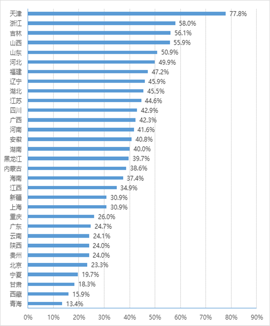 各?。▍^(qū)、市）政務(wù)大廳整處<科>室進(jìn)駐部門占比情況