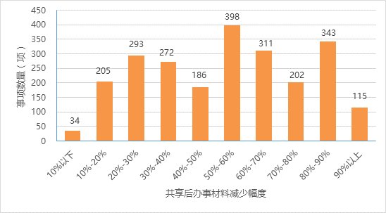 優(yōu)化流程后辦理量前五位的事項(xiàng)辦事材料減少情況