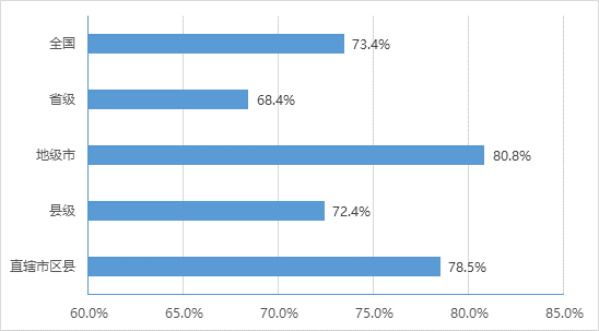 各級(jí)政務(wù)大廳提供預(yù)約服務(wù)情況
