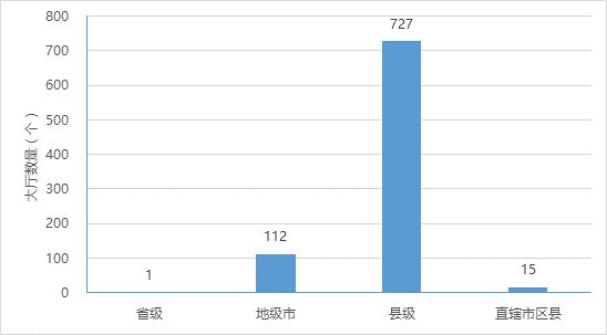 各級(jí)政務(wù)大廳提供代辦服務(wù)情況