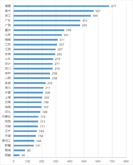 各?。▍^(qū)、市）政務(wù)大廳平均進(jìn)駐事項數(shù)情況