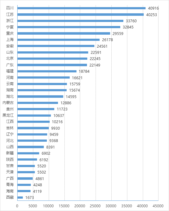 各省（區(qū)、市）政務(wù)大廳月平均辦件量情況