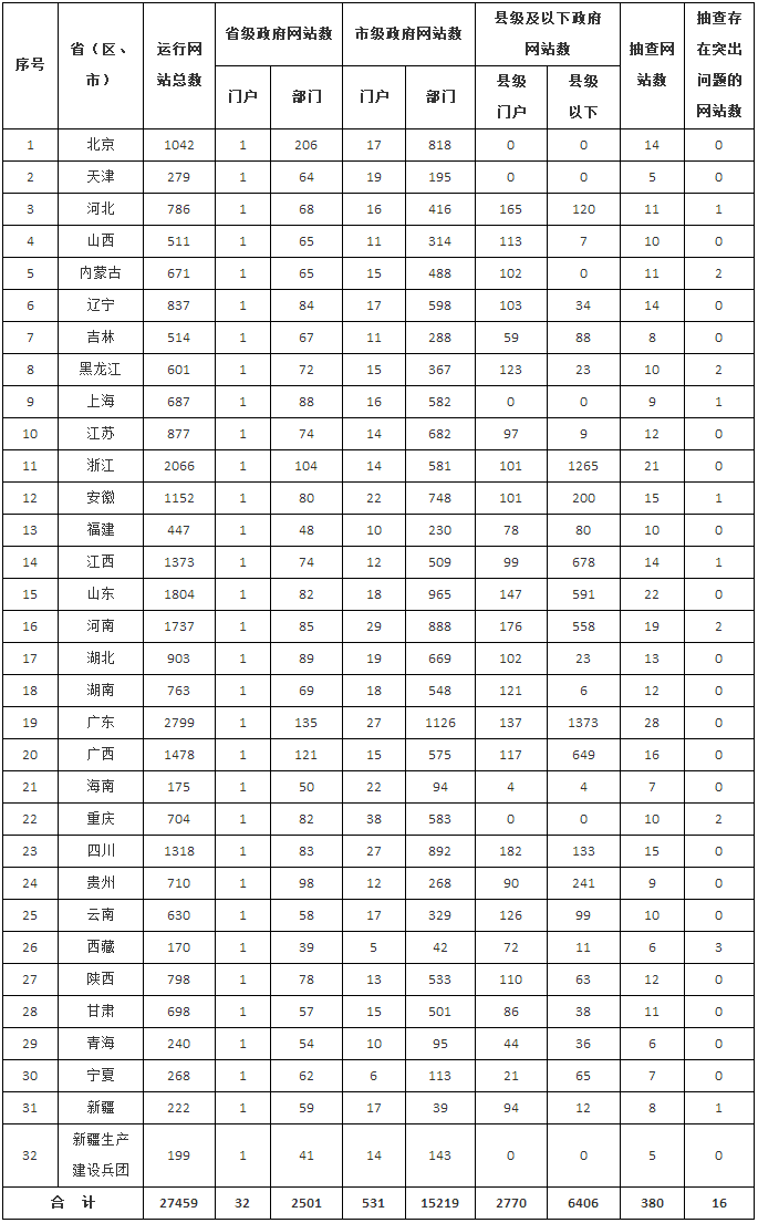 各地區(qū)政府網(wǎng)站運行和抽查情況