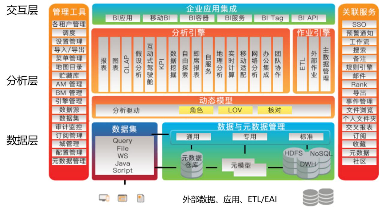 敏捷數(shù)據(jù)分析平臺架構圖