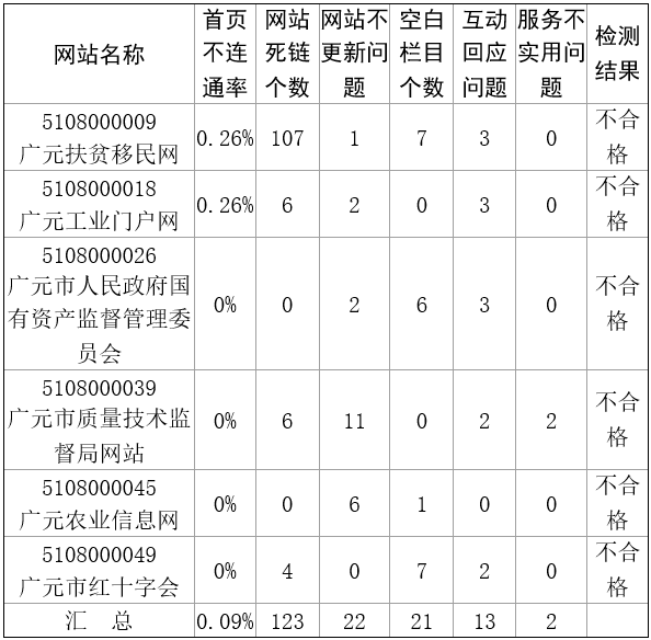 2017年12月廣元市政府網站檢查不合格情況 2017年12月廣元市政府網站檢查不合格情況