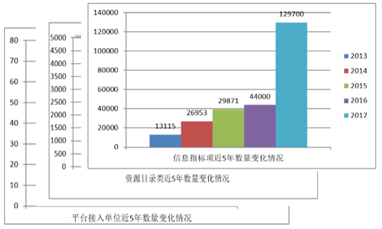 數據共享平臺5年變化情況