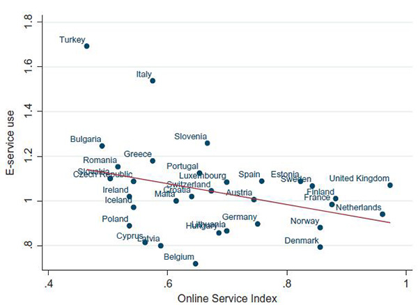 在線服務(wù)指數(shù)與電子服務(wù)使用的散點(diǎn)圖和線性擬合線