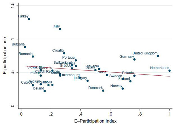 電子參與指數(shù)與電子參與使用的散點(diǎn)圖和線性擬合線
