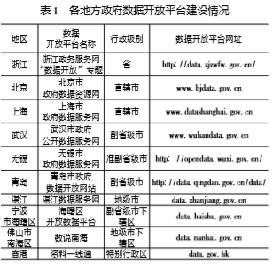 各地方數(shù)據開放平臺建設情況