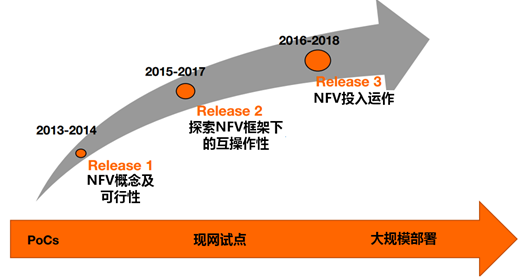 ETSI ISG NFV標(biāo)準(zhǔn)化工作主要內(nèi)容
