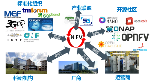 蓬勃發(fā)展的NFV產(chǎn)業(yè)