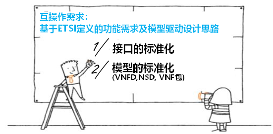 實現(xiàn)NFV多廠商之間互操作的關(guān)鍵