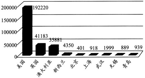 美國(guó)等國(guó)家及我國(guó)部分城市政府開放數(shù)據(jù)集個(gè)數(shù)比較