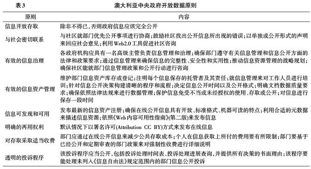 澳大利亞中央政府開放數(shù)據(jù)原則