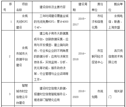 智慧城市重點(diǎn)項(xiàng)目一覽表 智慧城市重點(diǎn)項(xiàng)目一覽表