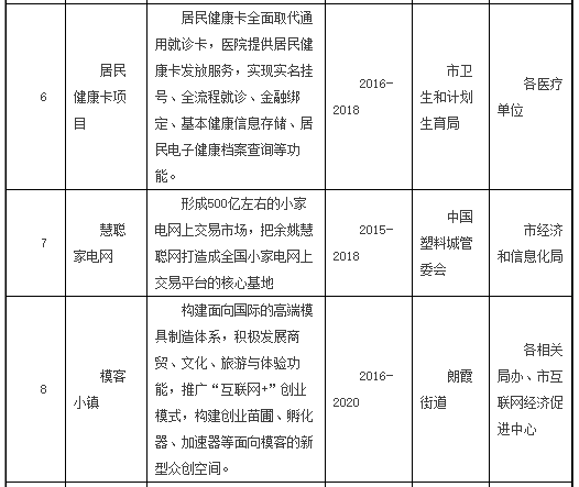 智慧城市重點(diǎn)項(xiàng)目一覽表 智慧城市重點(diǎn)項(xiàng)目一覽表